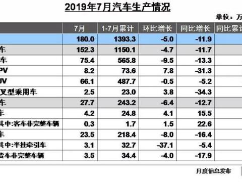 7月销量降幅收窄 车市下行已经见底？