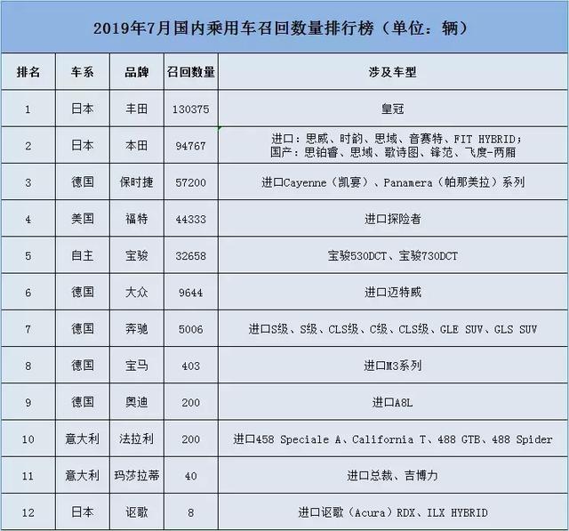 7月召回：日系、德系成召回“大户”，丰田罕见拿第一