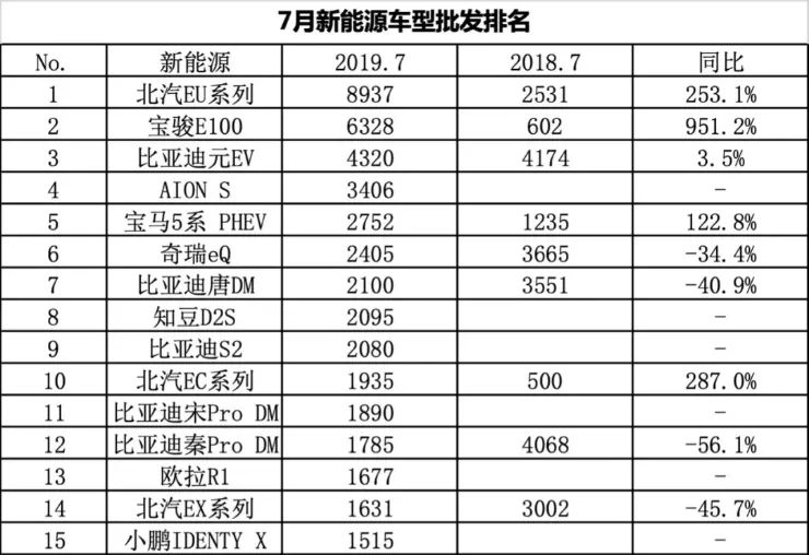 7月新能源车销量Top 10出炉，这些车值得参考