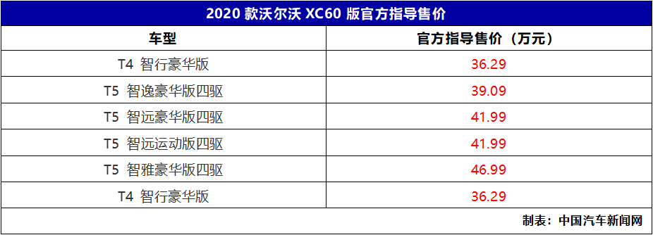 共推出5款车型,2020款沃尔沃XC60正式上市, 售36.29万起