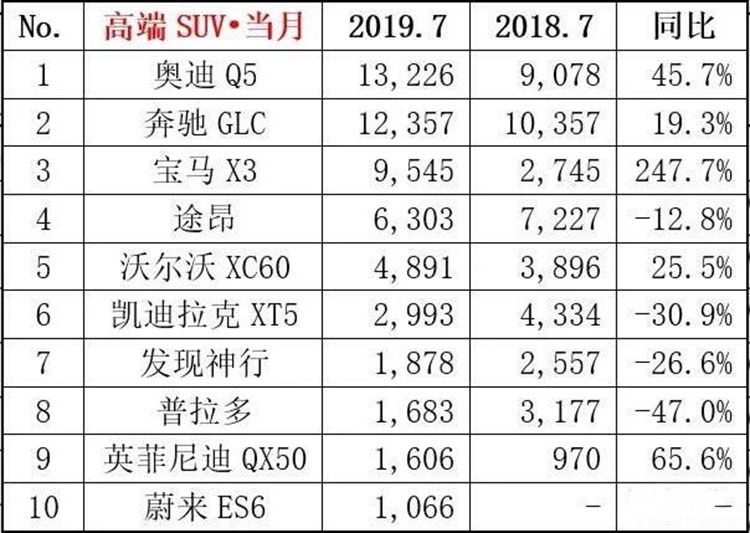 7月高端SUV销量排行榜:丰田普拉多下滑最严重