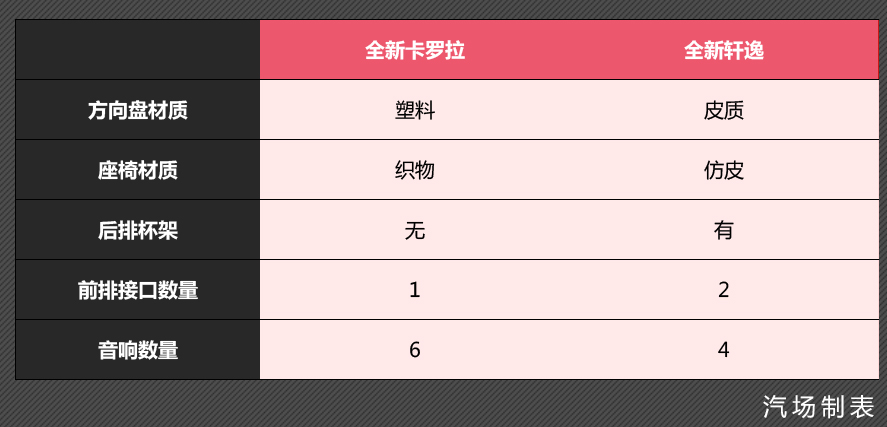 全新卡罗拉 VS 全新轩逸怎么选？谁便宜买谁是不错选择