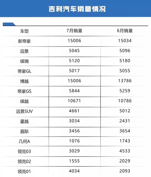 终于来了!7月五大自主品牌销量战报,长城奇瑞表现最突出
