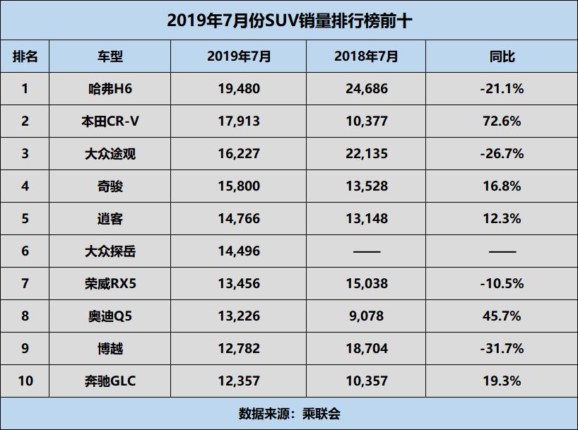 7月份SUV销量排行榜:本田CR-V拿下第二,奥迪Q5、奔驰GLC登榜