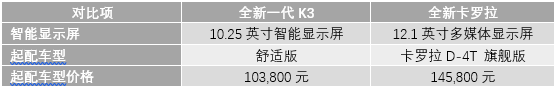 谁才是智慧汽车达人？全新一代K3与全新卡罗拉的汽车智联生活