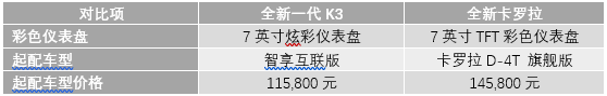 谁才是智慧汽车达人？全新一代K3与全新卡罗拉的汽车智联生活