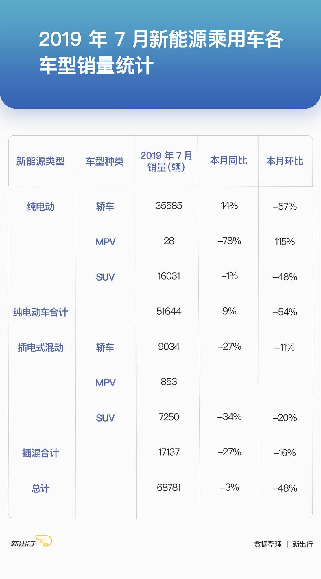 新出行销量点评丨6月抢补透支7月需求 三年内首次现负增长