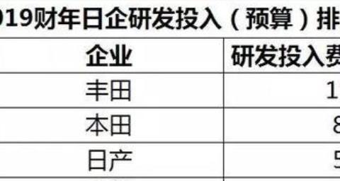 全球研发投入最多的车企，大众1100亿登顶，中国车企只是零头