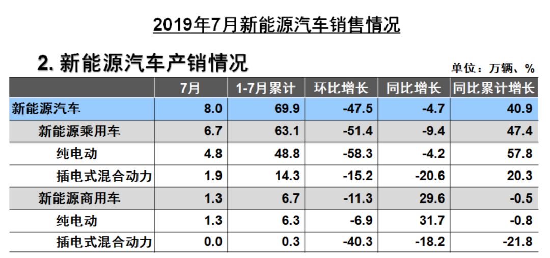 一锤定音：新能源汽车7月销量下滑是暂时现象