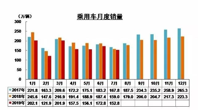 7月销量降幅收窄  车市下行已经见底？