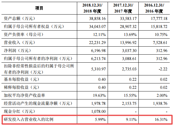 数据来源:三友医疗招股书