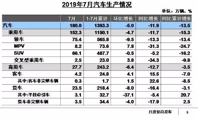 7月销量降幅收窄  车市下行已经见底？