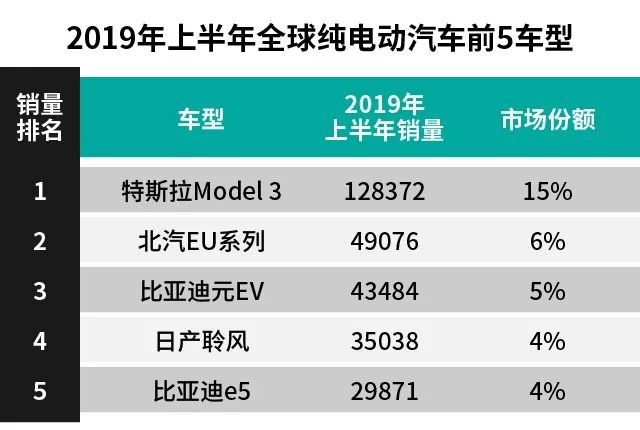 特斯拉打败比亚迪、北汽新能源登顶的背后，预示着优胜劣汰的加剧