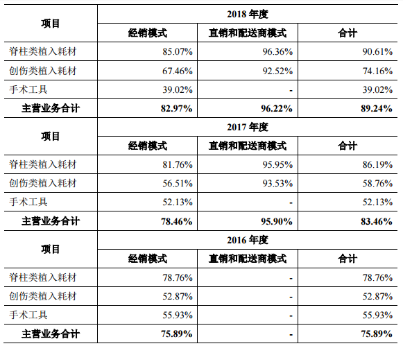 三友医疗主要1分11选5产品
按销售模式的毛利率情况 数据来源:三友医疗招股书