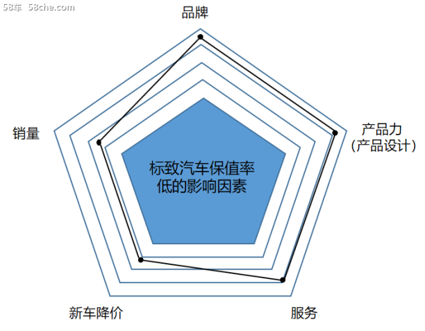 传言东风撤资？标致品牌坐实保值率“黑洞”！