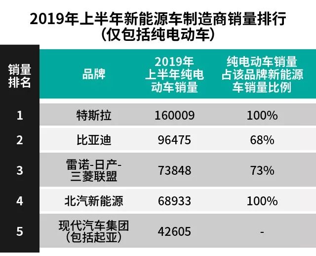 特斯拉打败比亚迪、北汽新能源登顶的背后，预示着优胜劣汰的加剧