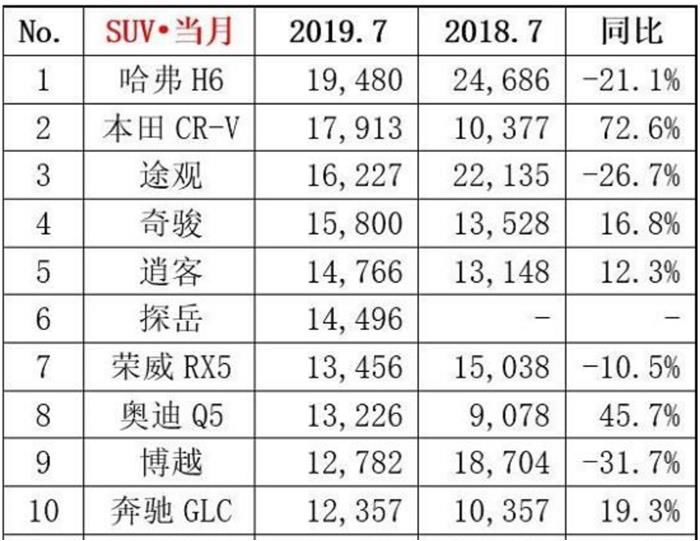 7月SUV市场分析：甲之砒霜，乙之蜜糖