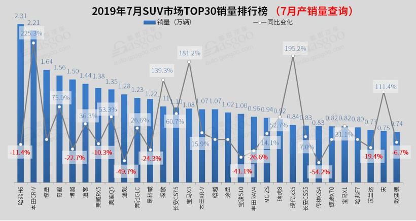 7月SUV市场分析：甲之砒霜，乙之蜜糖