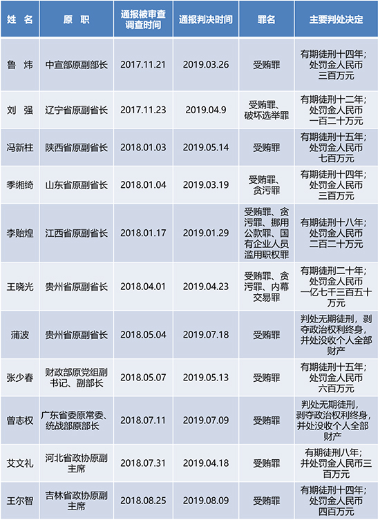 表一：十九大以来落马的省部级干部中至少11人已获刑