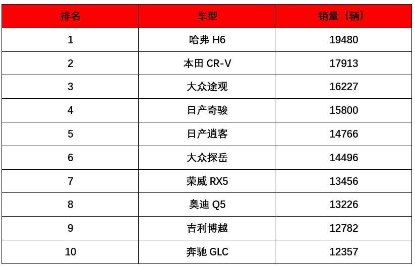 7月份卖得最火的10款SUV,看到第一台就知道咱中国人多有钱!