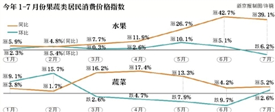 今年1-7月份果蔬类居民消费价格指数走势图。新京报制图/许骁