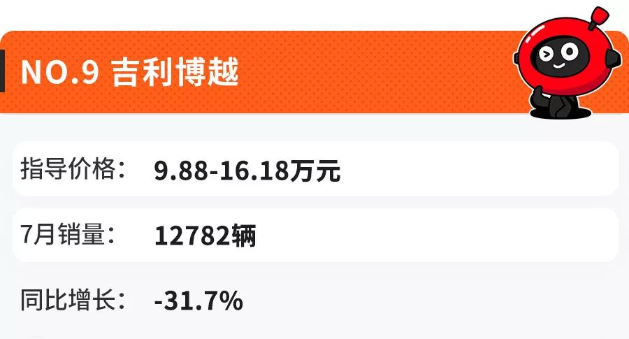 7月份卖得最火的10款SUV,看到第一台就知道咱中国人多有钱!