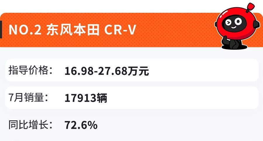 7月份卖得最火的10款SUV,看到第一台就知道咱中国人多有钱!