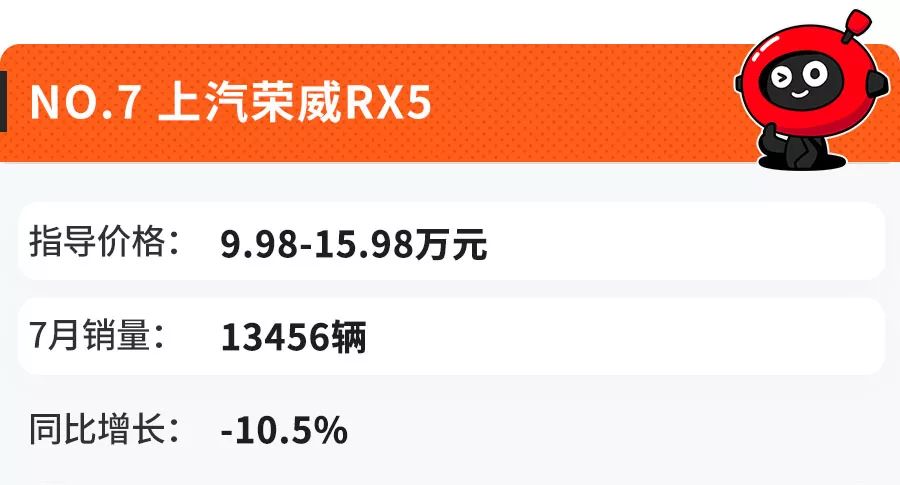 7月份卖得最火的10款SUV,看到第一台就知道咱中国人多有钱!