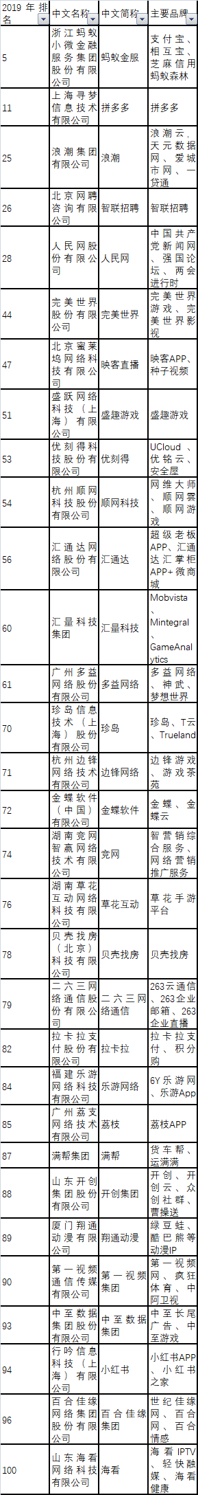 31家2019年新上榜企业