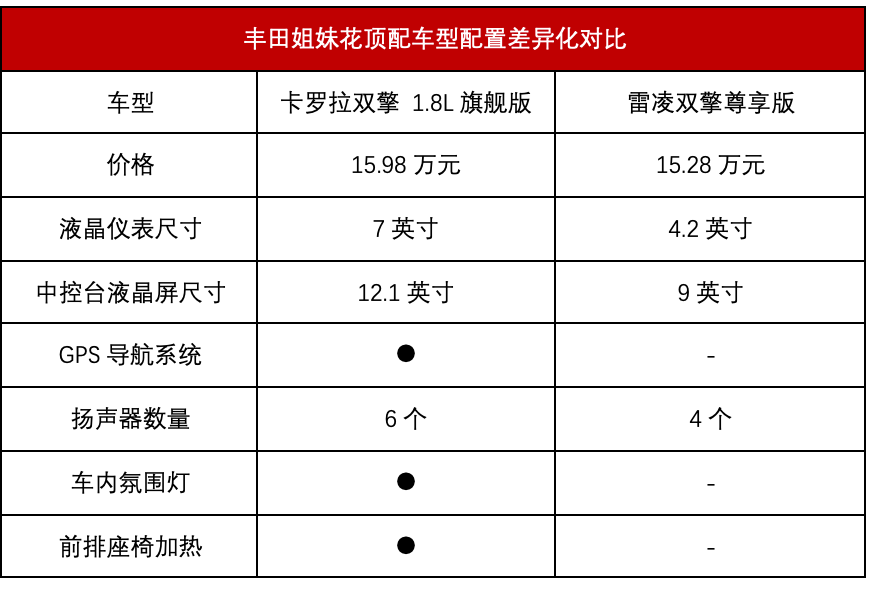 卡罗拉与雷凌的“爱”，才是丰田最想看到的