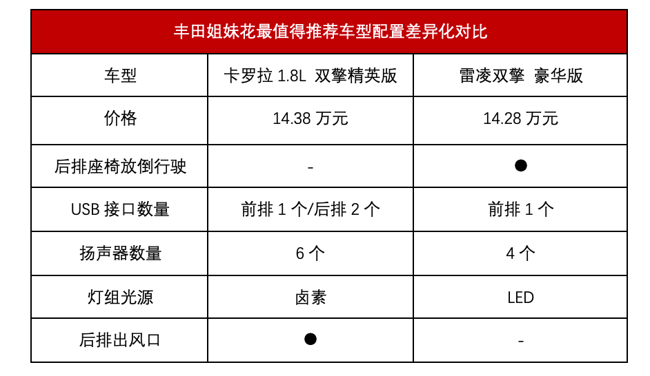 卡罗拉与雷凌的“爱”，才是丰田最想看到的