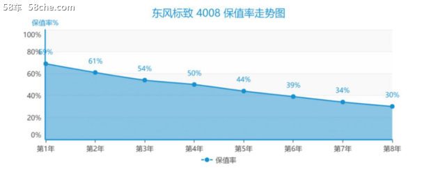 传言东风撤资？标致品牌坐实保值率“黑洞”！