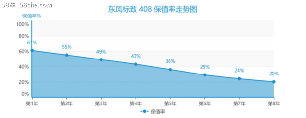 传言东风撤资？标致品牌坐实保值率“黑洞”！