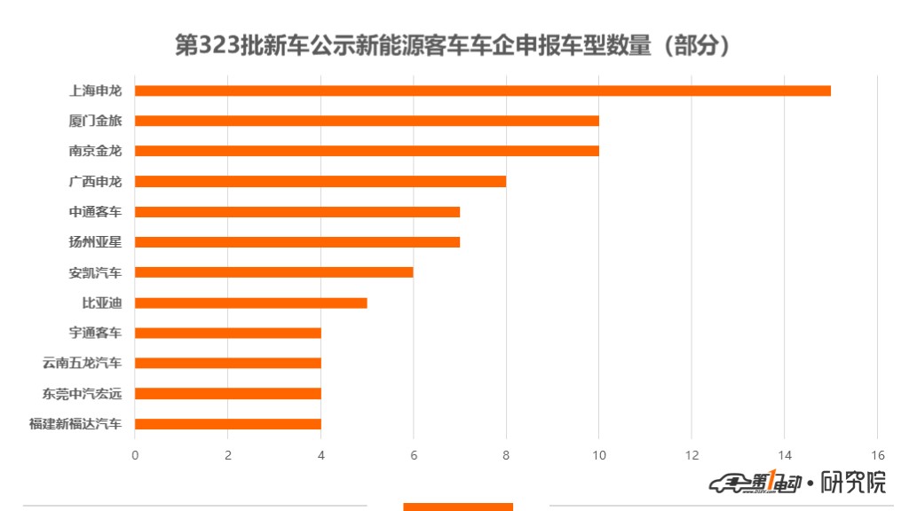 271款新能源商用车申报,上海申龙/长沙中联重科表现突出