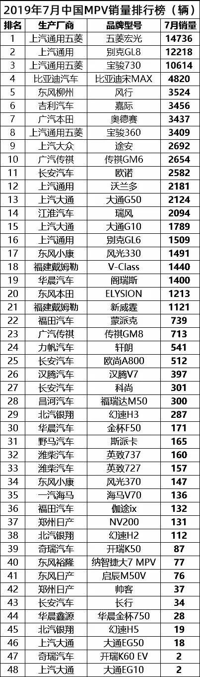 宝骏730又回归“神位”，7月份MPV销量排行榜（完整版）