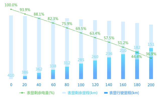 「EVRI续航评测」城市：375km，高速：317km，几何A续航成绩出炉