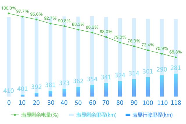 「EVRI续航评测」城市：375km，高速：317km，几何A续航成绩出炉