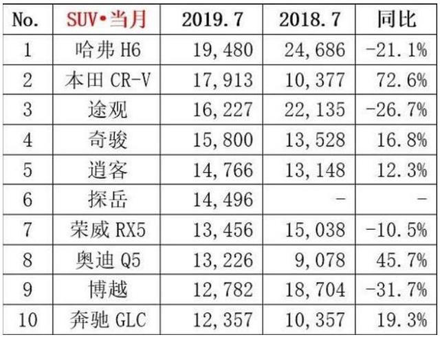 CR-V率众合资SUV反扑,自主SUV迎来最坏时代?