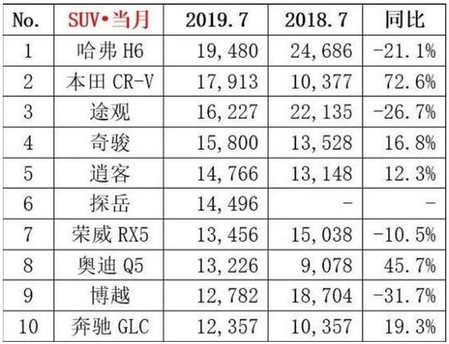 CR-V率众合资SUV反扑，自主SUV迎来最坏时代？