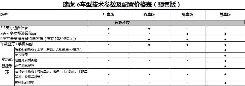 姗姗来迟的纯电SUV 奇瑞新能源瑞虎e到店实拍