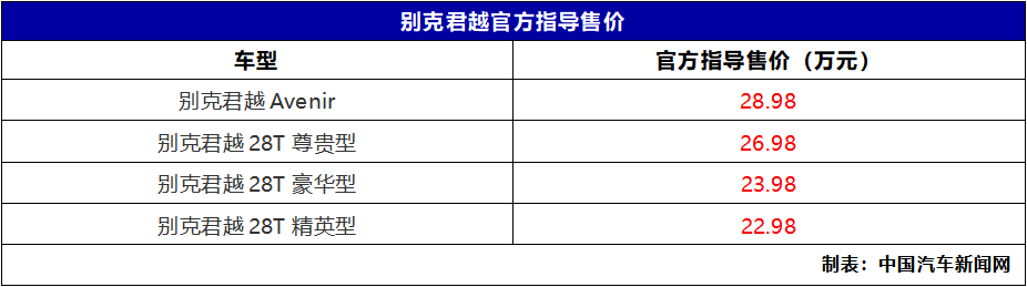 提供四款车型选择，别克君越新增28T精英型，售价22.98万元