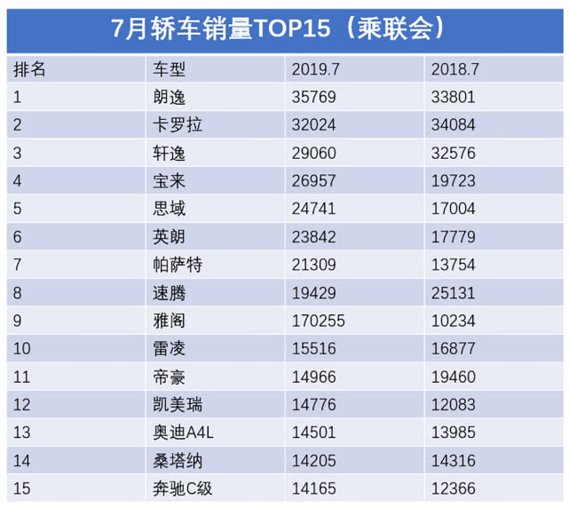 消费降级了？奥迪A4L、奔驰C级却进了汽车销量榜前列！