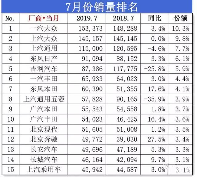 7月车市销量排名：自主品牌生存艰难，前十仅仅占了一席