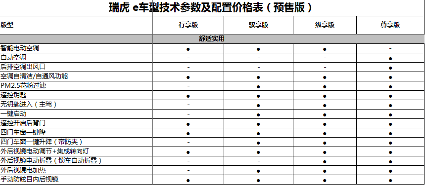 姗姗来迟的纯电SUV 奇瑞新能源瑞虎e到店实拍