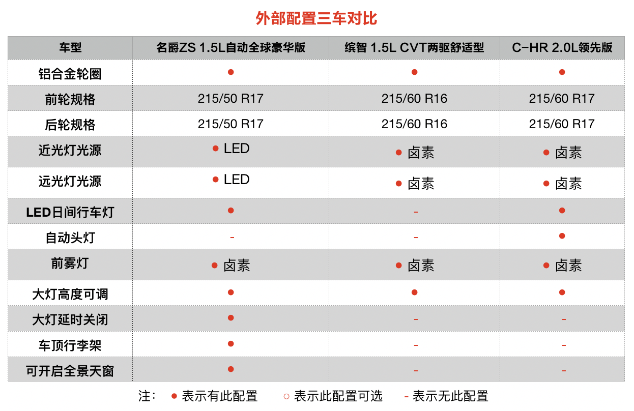 全球热销SUV三车博弈,哪款更让人赏心悦目?