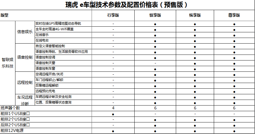 姗姗来迟的纯电SUV 奇瑞新能源瑞虎e到店实拍