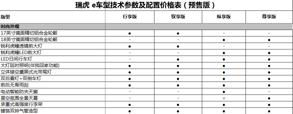 姗姗来迟的纯电SUV 奇瑞新能源瑞虎e到店实拍