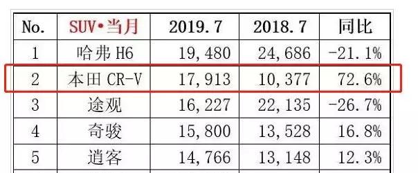 7月车市销量排名：自主品牌生存艰难，前十仅仅占了一席