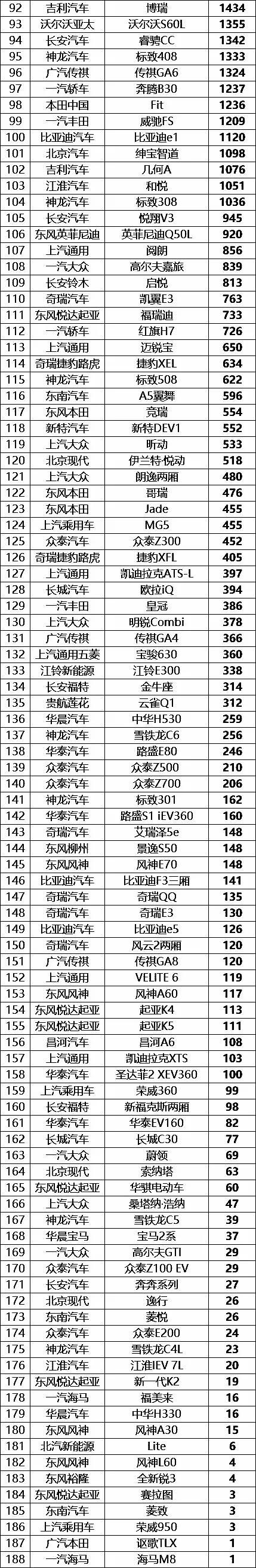 一汽-大众探岳勇夺第三，7月份中国SUV销量排行榜（完整版）