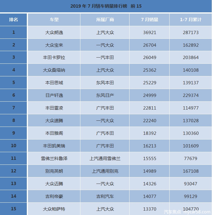 7月汽车销量榜出炉：两极分化，豪华品牌表现耀眼